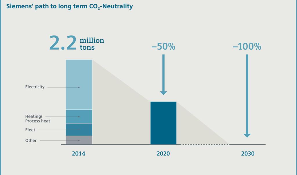 Siemens ska bli klimatneutralt till 2030