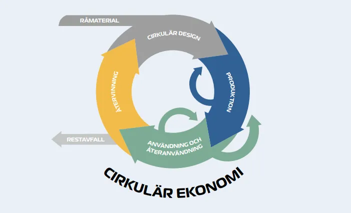 Cirkula¨r ekonomi
