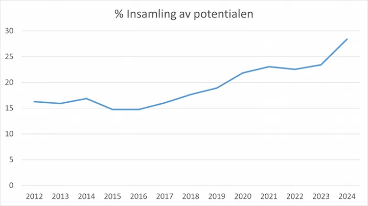 Golva°tervinning 2024
