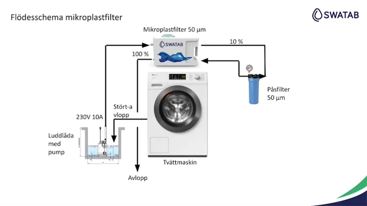 SWATABFlo¨desschemaMikroplastfilter