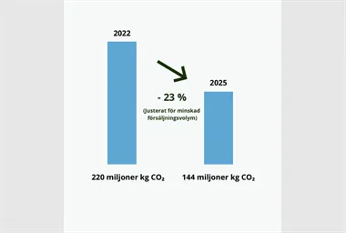 CO2-utsläpp 2025