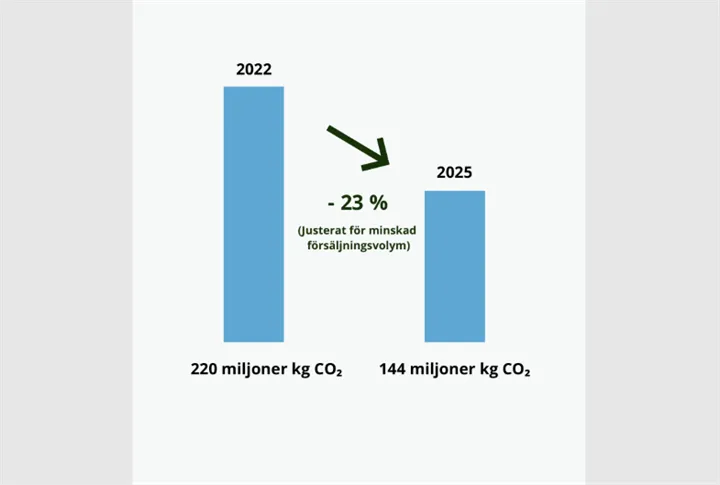 CO2-utsläpp 2025