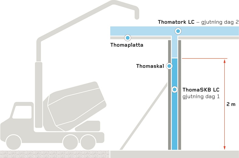 Thomas Vägg LC. Thomaskal är framtagen för att klara högre formtryck och snabbare produktion. Ifyllnad av betong med ThomaSKB LC kan ske direkt ända upp till 2 meters höjd.