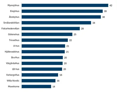 Småhustillverkare Brand equity 2026