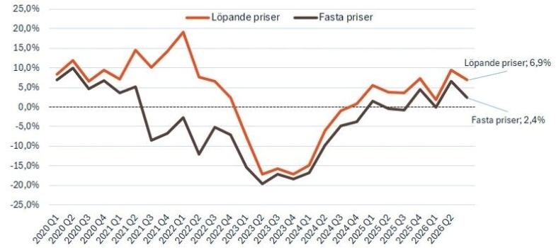 Byggmaterialindex Q3 2026
