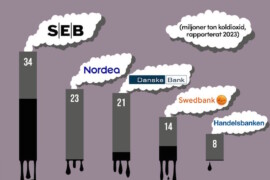 Bankernas klimatutsläpp dubbelt så stora som hela Sveriges