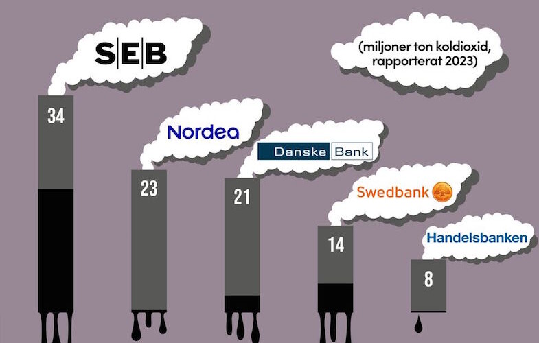 Bankernas klimatutsläpp dubbelt så stora som hela Sveriges