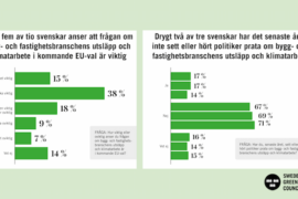 Svenska folket: hållbart byggande viktig fråga i EU-valet