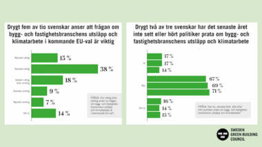 Svenska folket: hållbart byggande viktig fråga i EU-valet