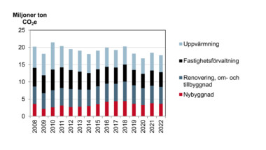 Byggsektorns miljöpåverkan minskar