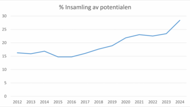 Nytt liv åt 460 ton plastspill under 2024