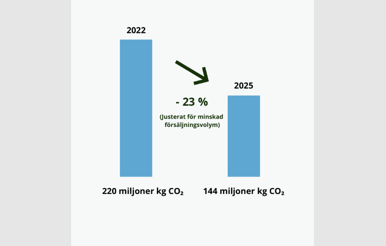 Minskade klimatutsläpp i Golvbranschen